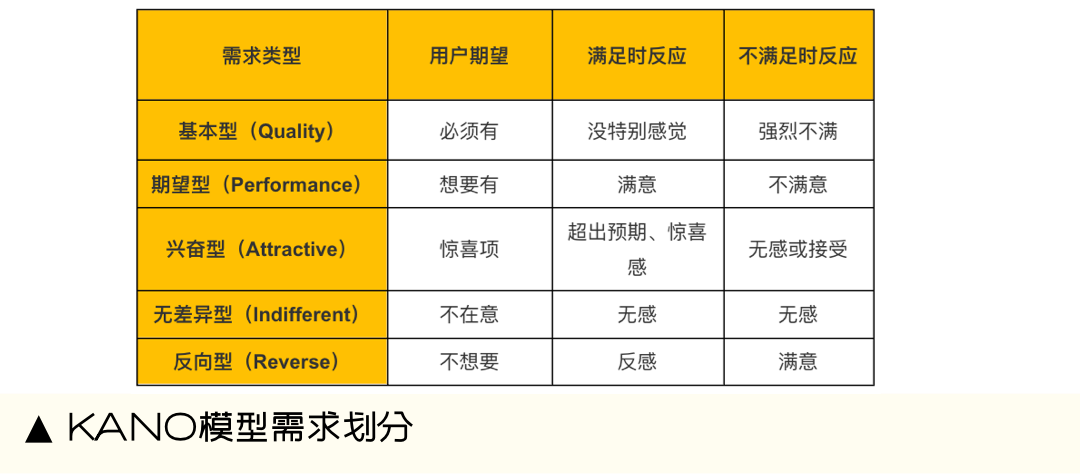 從使用者研究視角看Kano模型：如何判斷一個功能的“值得做”與“必須做”？