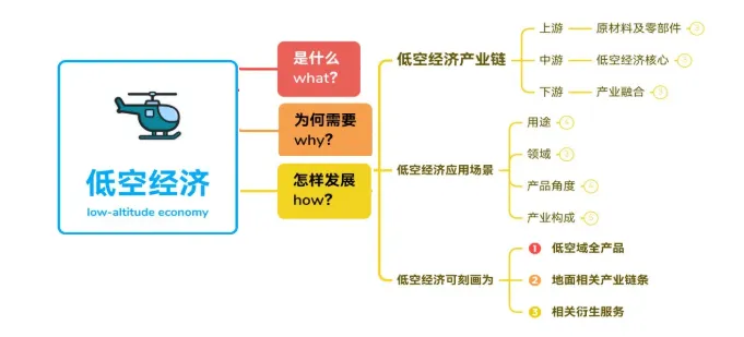 低空經濟技術思維導圖（完整版）