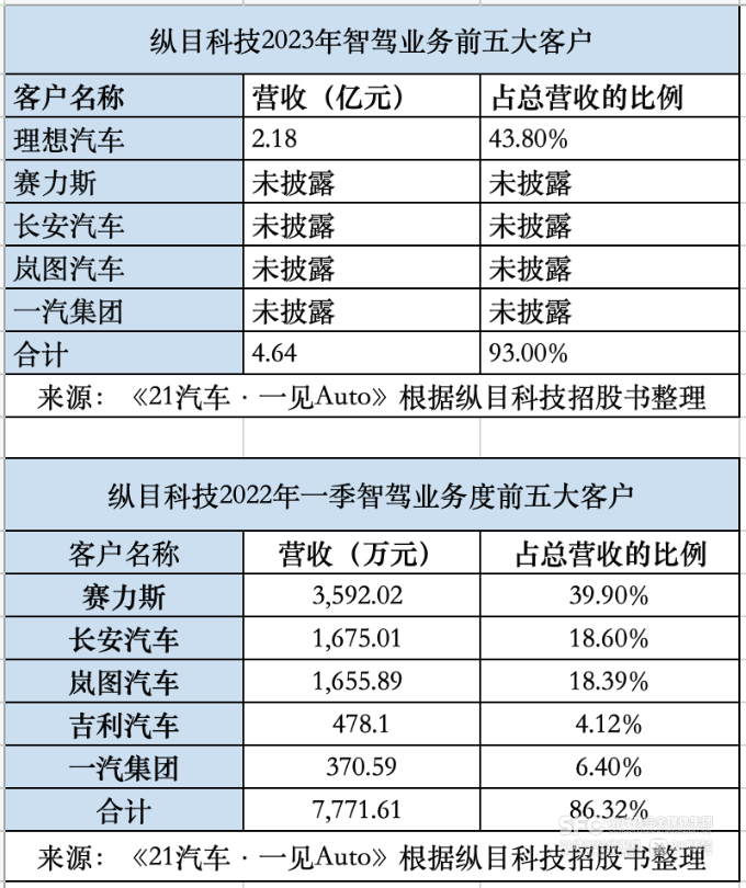突然爆雷，公司總部停擺！曾被雷軍、理想選中，CEO是“天才少年”，15歲就考上清華