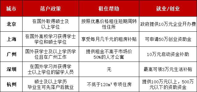 留學生回國補貼新政：碩士一次性獲3萬，送戶口！購房/購車/就業全指南來了！
