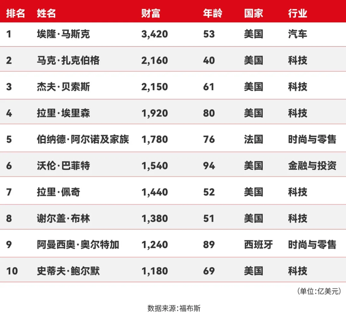福布斯2025富豪榜釋出！馬斯克再登頂