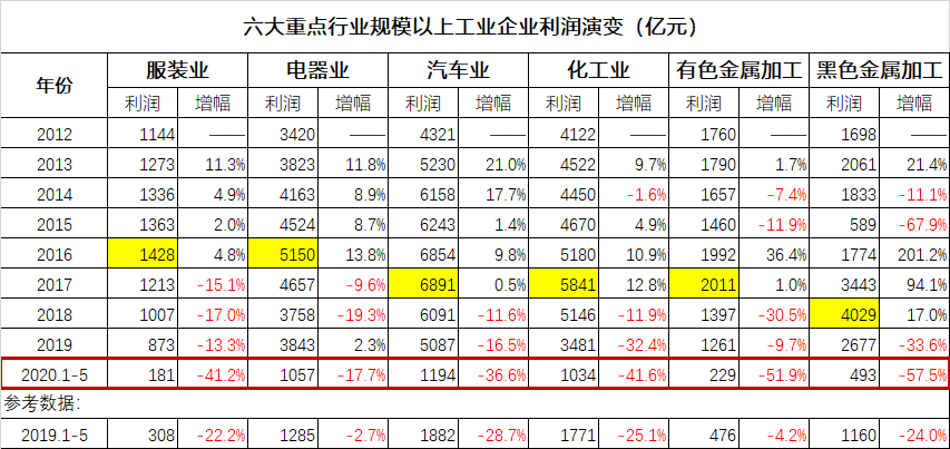哀民生之多艱——六大基礎產業衰退軌跡