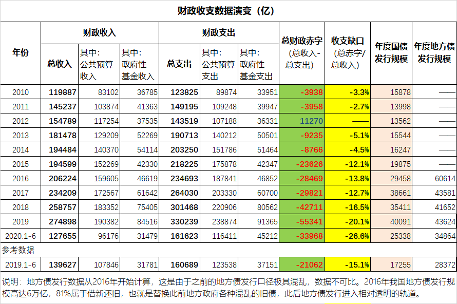 財政難支——上半年財政收支資料解析