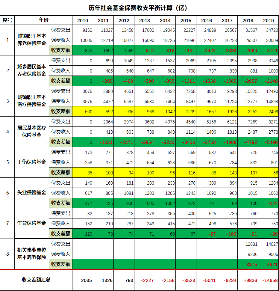社保無底洞