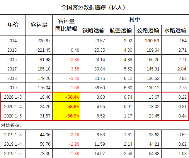 從全國客運量資料看經濟是否復甦