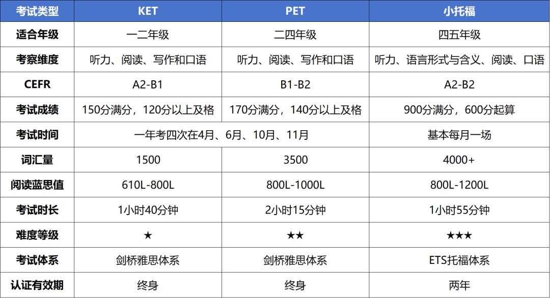 KET、PET、小託福，風靡國際教育家長圈，應該考哪個？