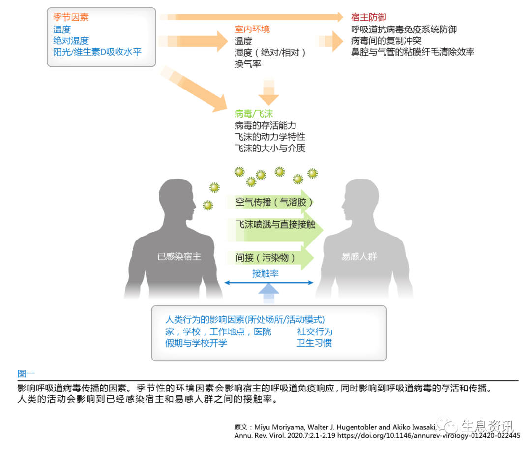 為什麼流感和新冠都是冬季爆發？這裡有科學的解釋