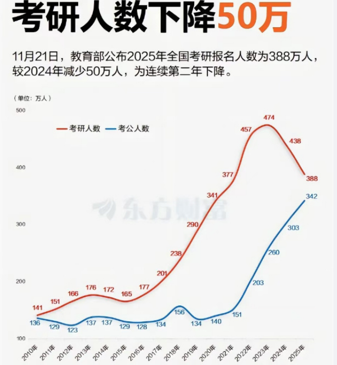 學歷貶值才剛剛開始…