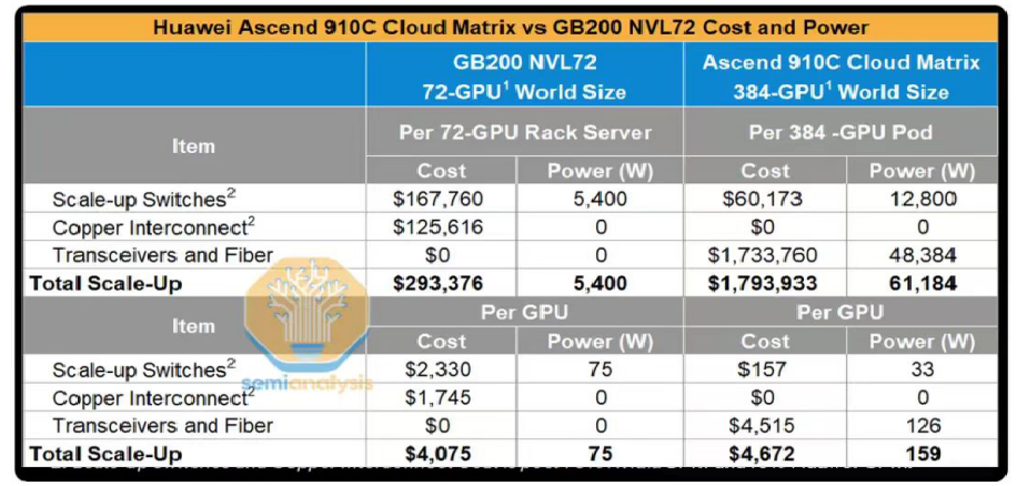 華為推出CloudMatrix384超節點，對標英偉達GB200NVL72