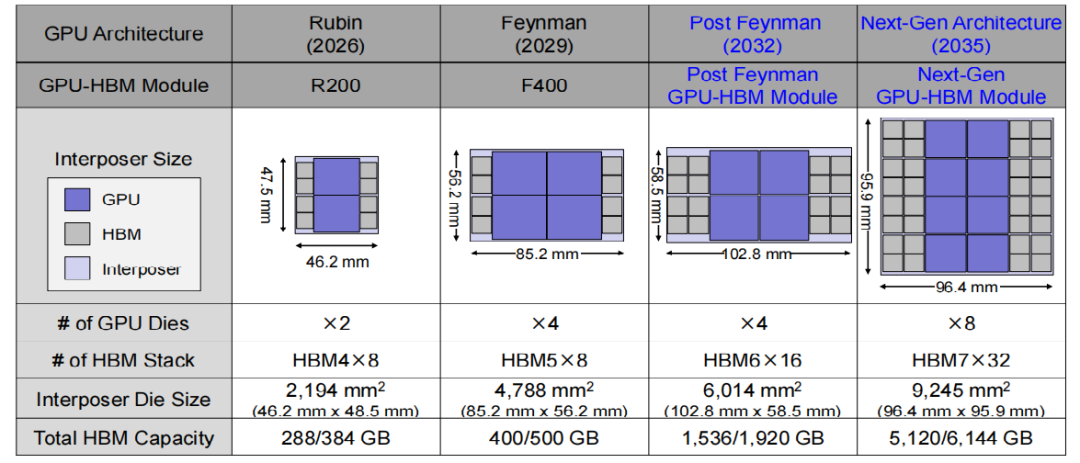 下一代HBM4、HBM5、HBM6、HBM7和HBM8技術架構