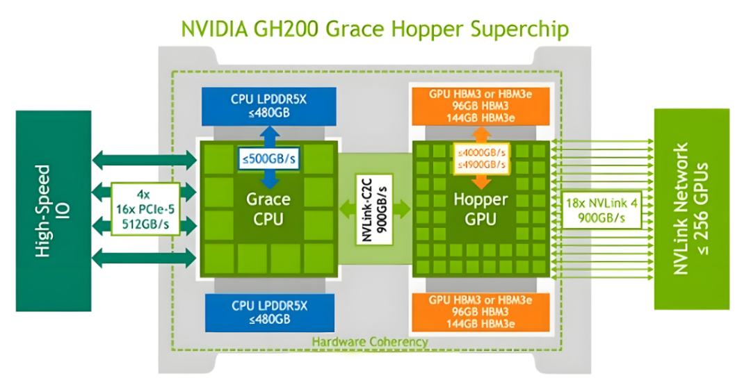 從H100、GH200到GB200，三代GPU叢集架構解析