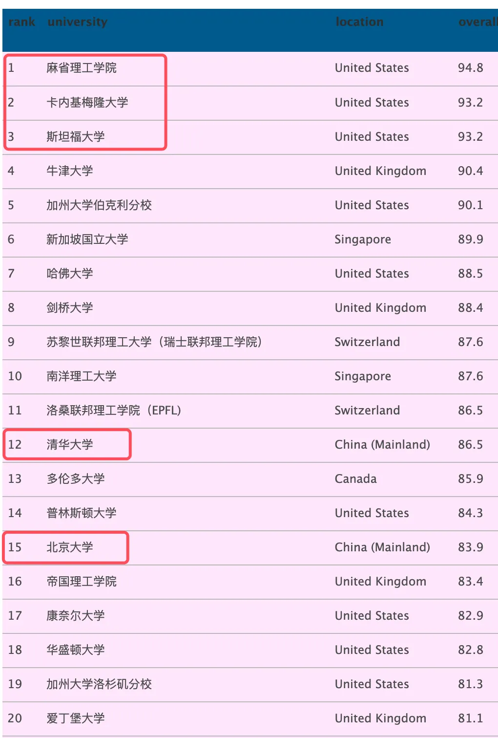 2024年，全球大學計算機專業排名