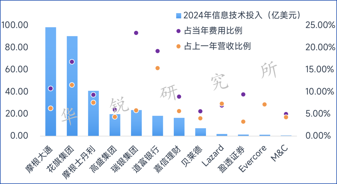 2024年部分國際金融機構資訊科技投入情況分析