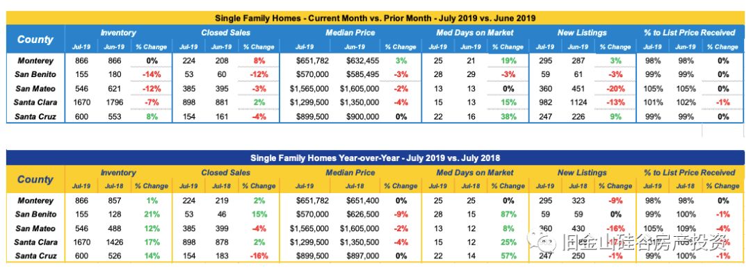 2019年7月南灣和半島SingleHouse房市報告