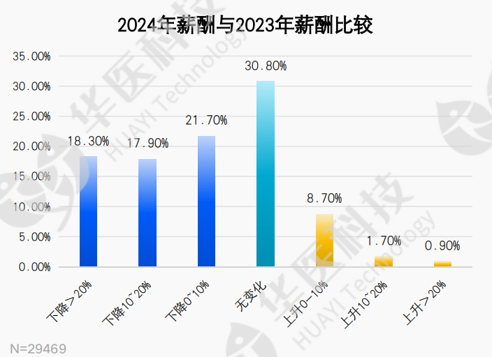 剛剛！醫生降薪實錘？超半數醫生收入大跳水，醫生未來出路在“臨床+科研+AI“？