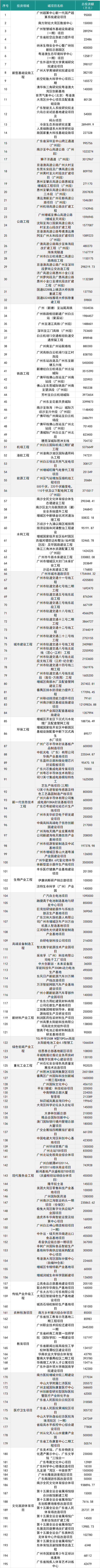 195個！2024年廣州建設省級重點專案一覽！