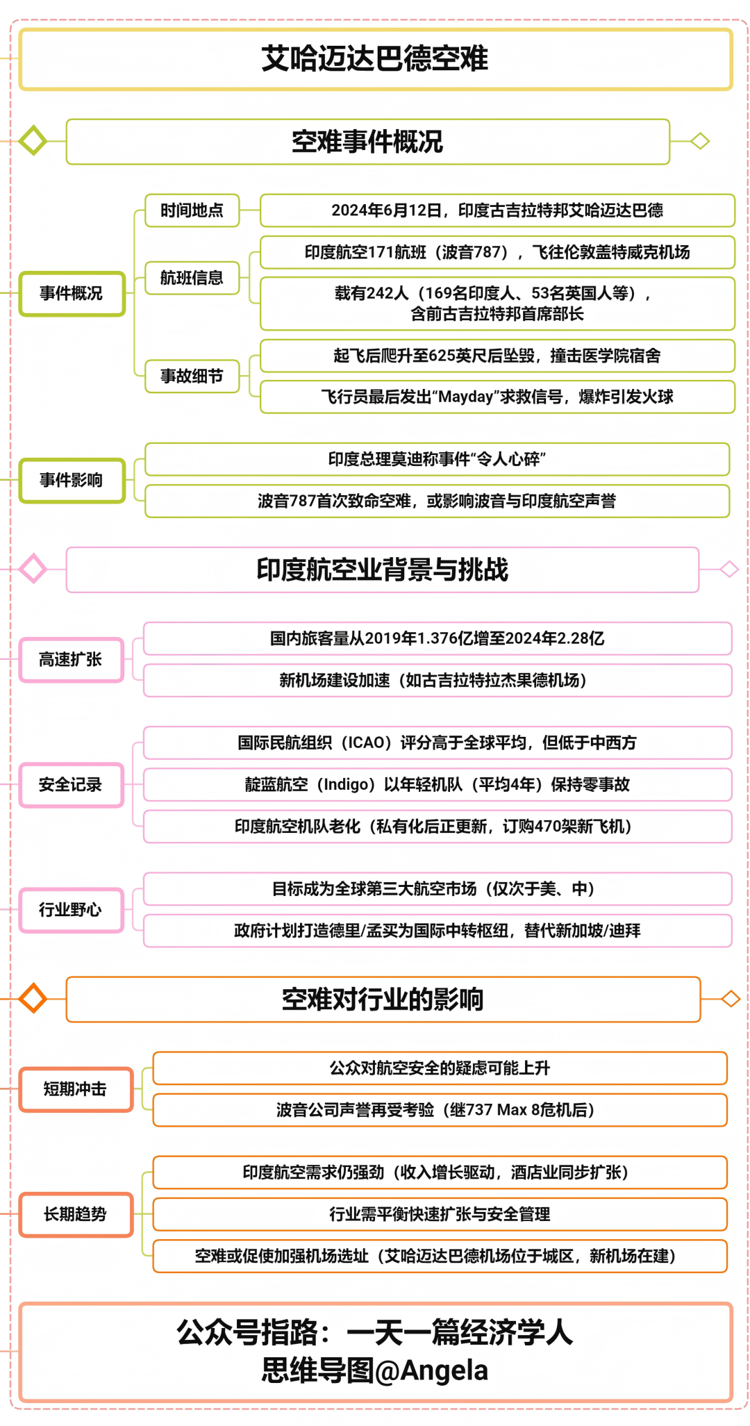 印度航班起飛即墜，擴張之際釀悲劇|經濟學人