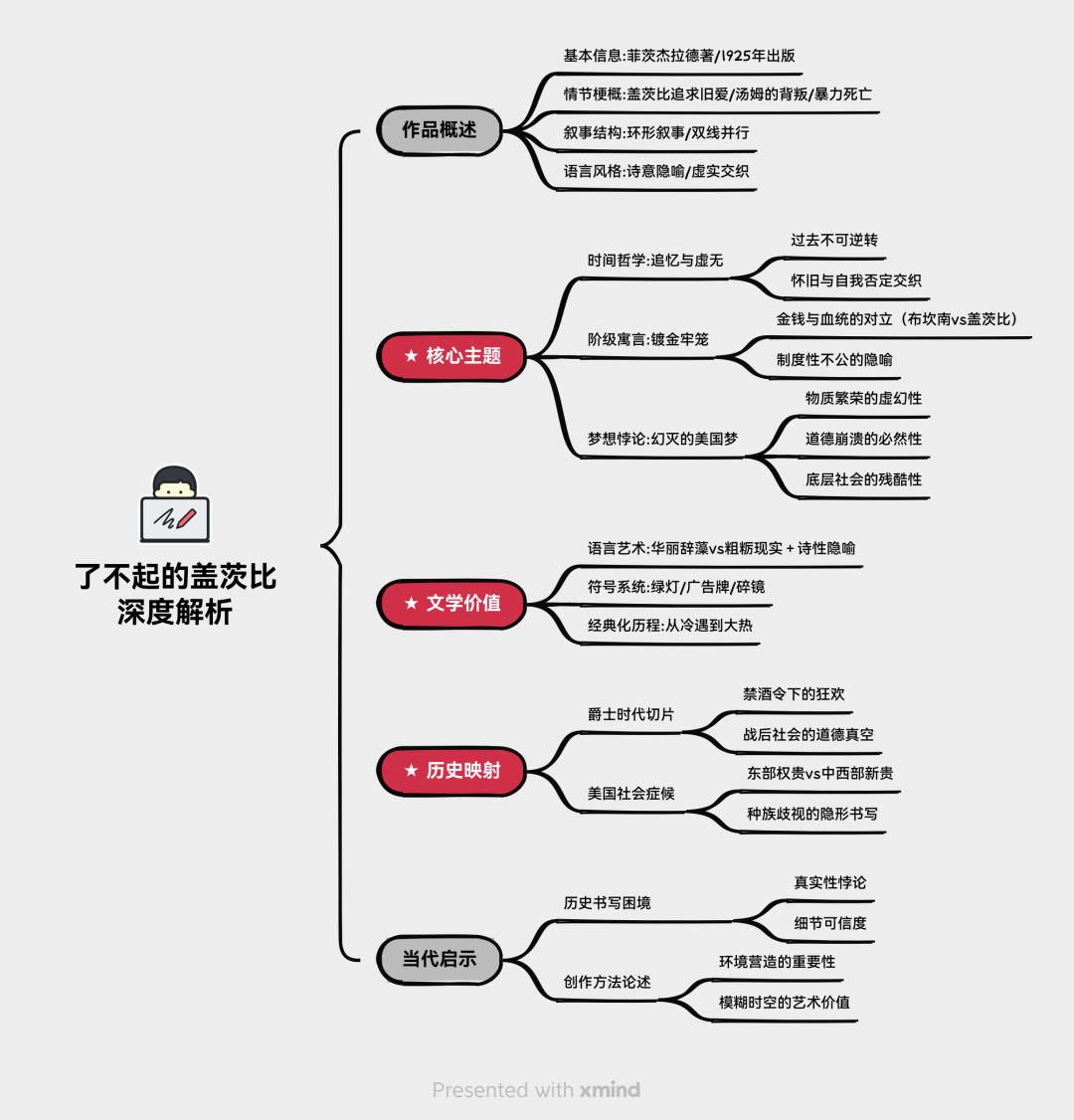 了不起的蓋茨比深度解析|經濟學人文化（60萬粉絲只有2000+閱讀但還在堅持更新的公眾號）