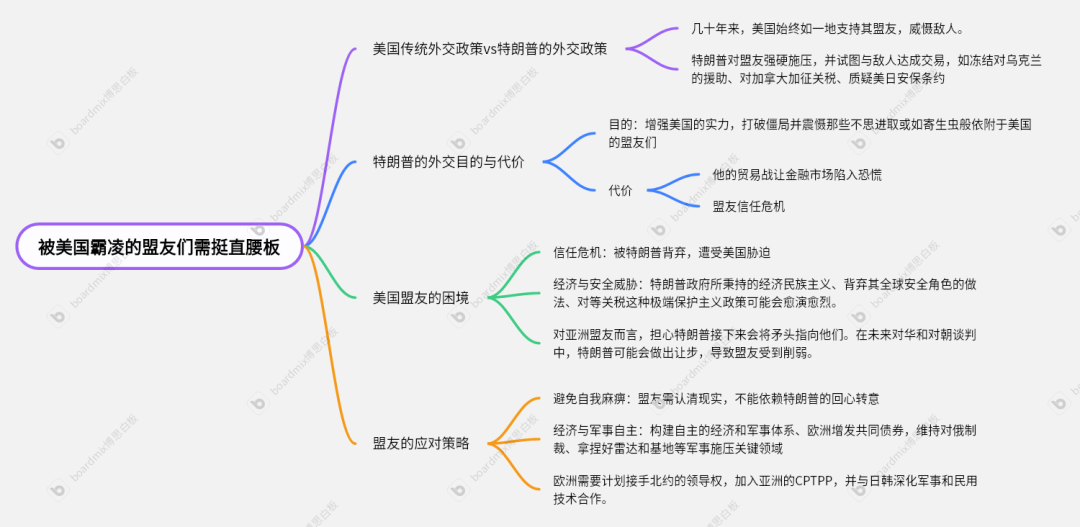 被美國欺凌的盟友都硬氣起來|經濟學人社論（感想超讚）