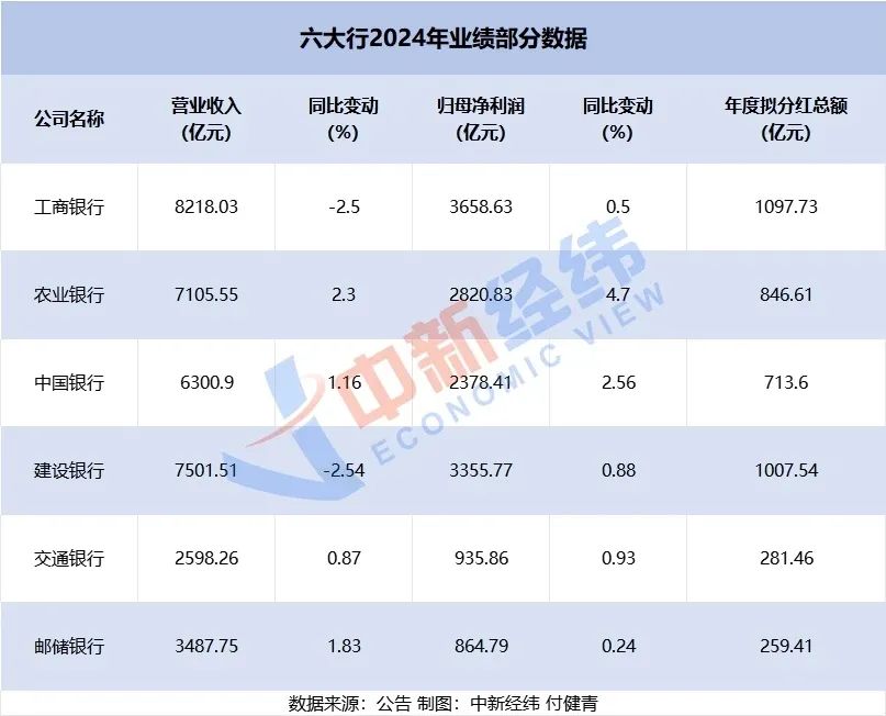 日賺38.29億！六大行2024年“成績單”出爐