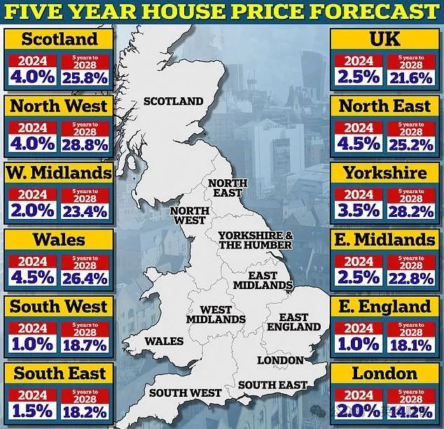 英國房價五年內將大漲逾兩成！英股市創新高.科技三巨頭重金投資英車企.