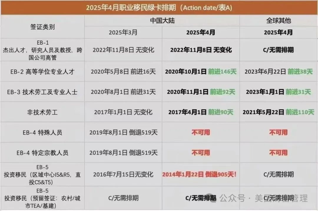 EB-5排期大倒退：十年等待，一朝回到解放前？