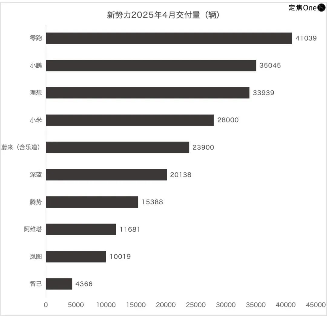 新造車4月再洗牌：零跑超小鵬理想，小米問界各有煩惱
