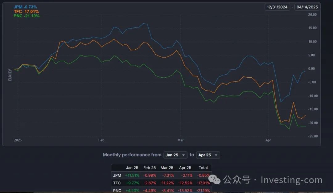 美股劇烈波動，並非完全利好美國銀行股