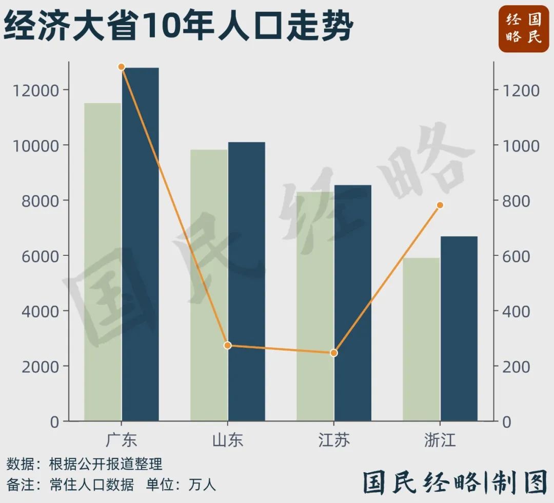 零增長！中國第二大省，怎麼了