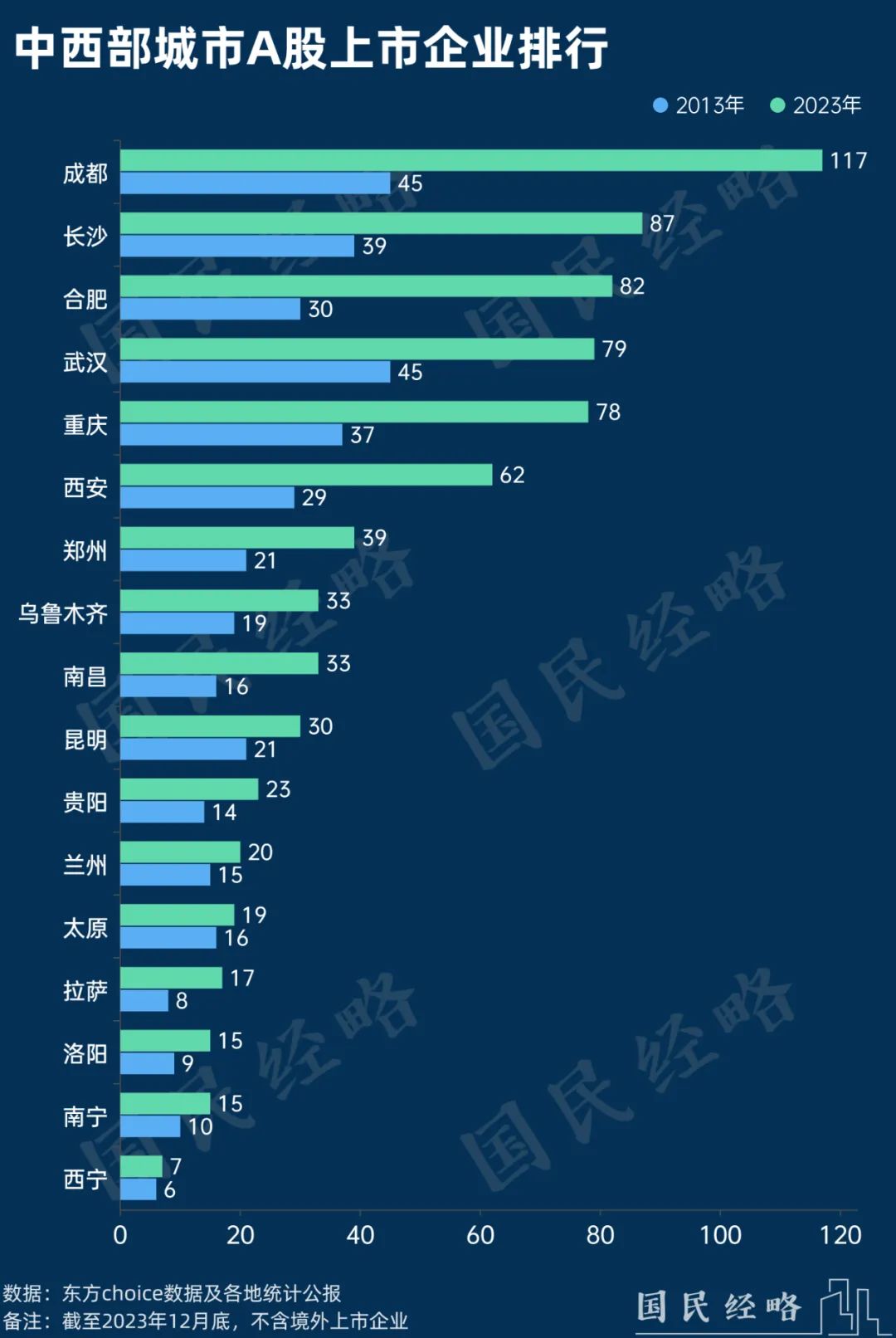 再奪中西部第一，這座省會憑什麼？