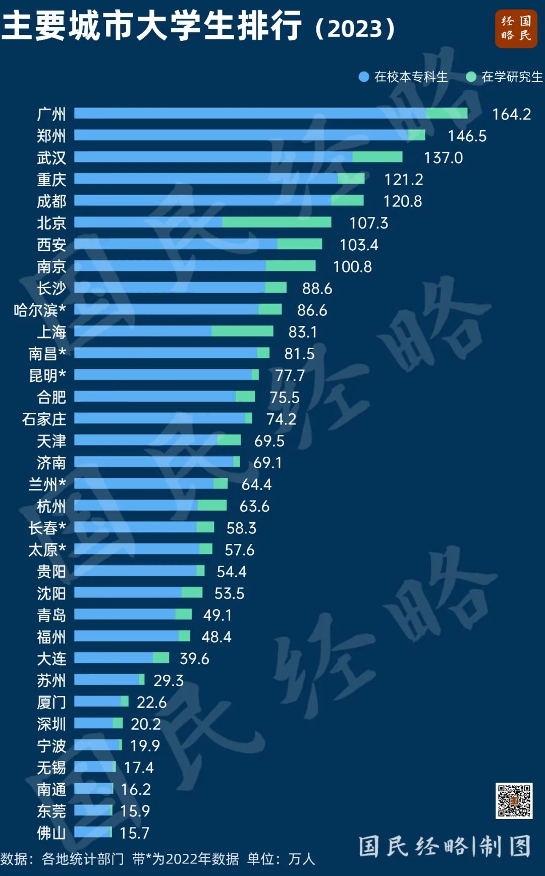 164萬大學生！中國高校第一城誕生