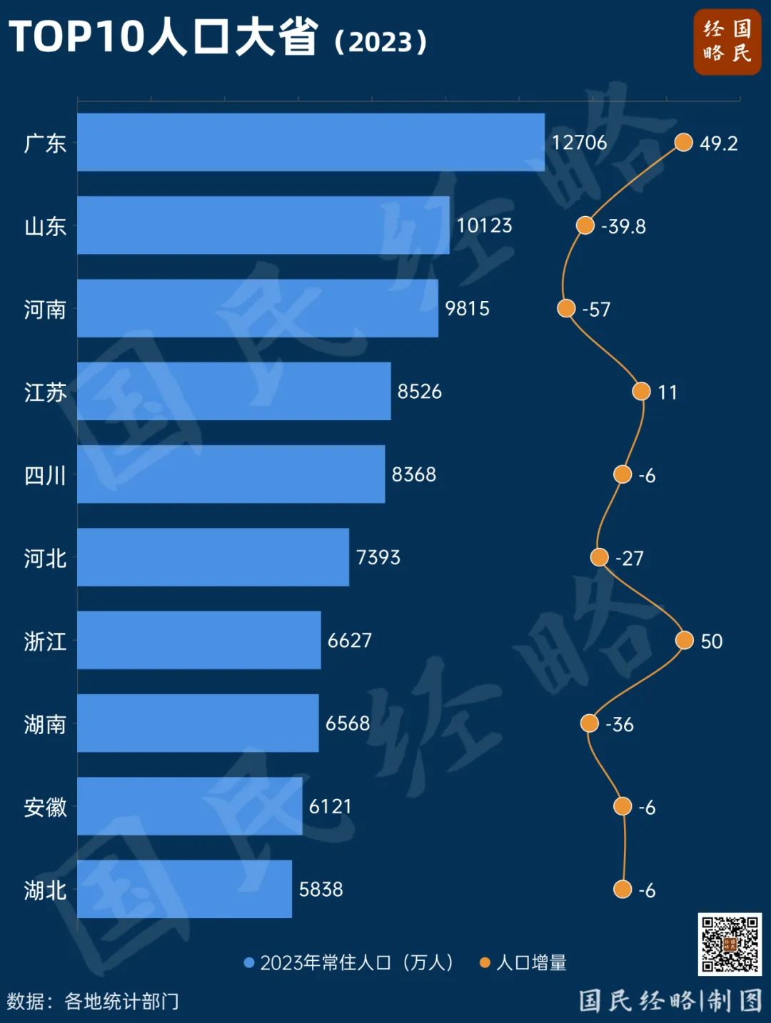 強勢翻盤！中國人口第一大省，回來了