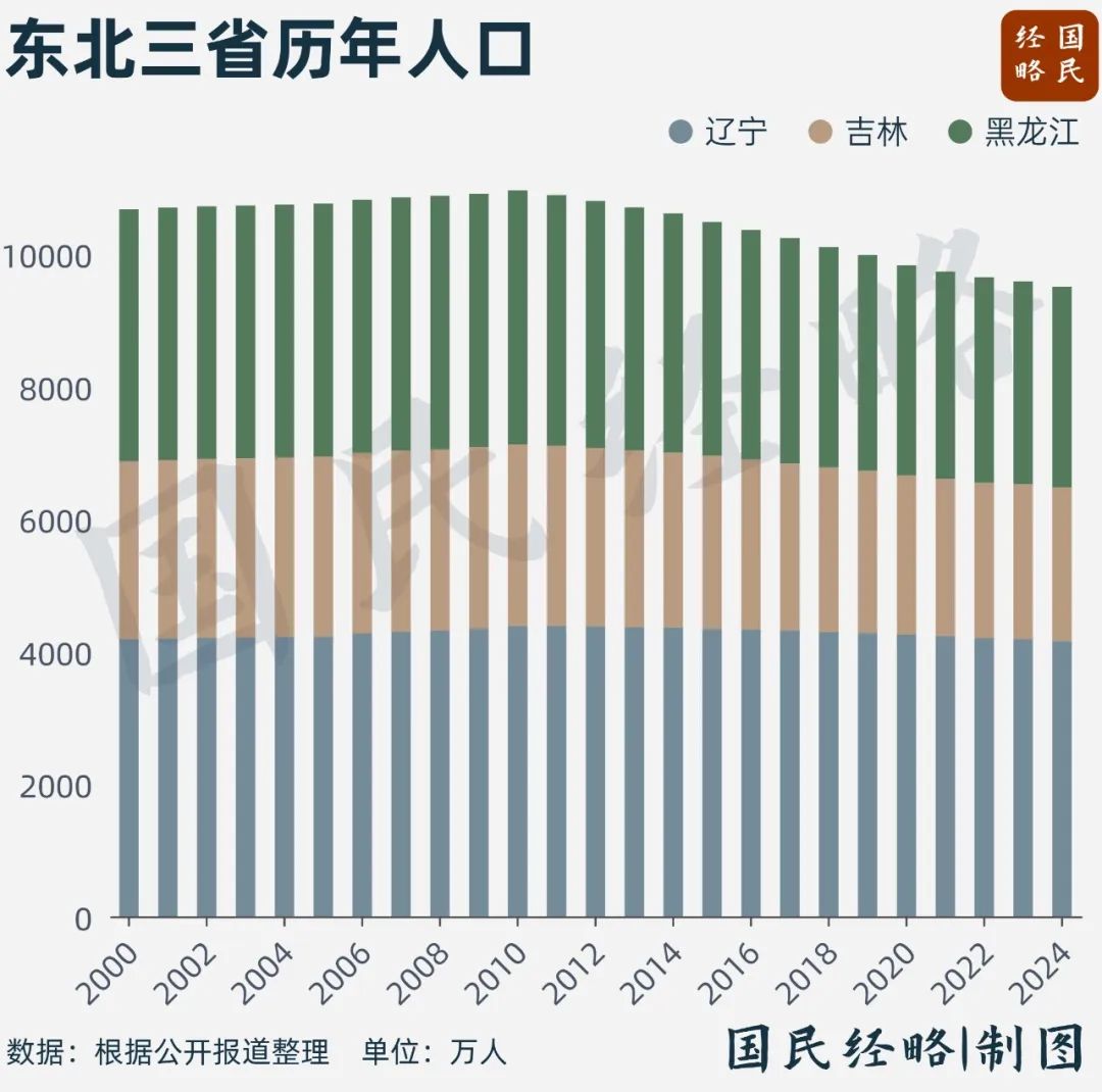 10年少了1100萬人！這個地方，怎麼了？