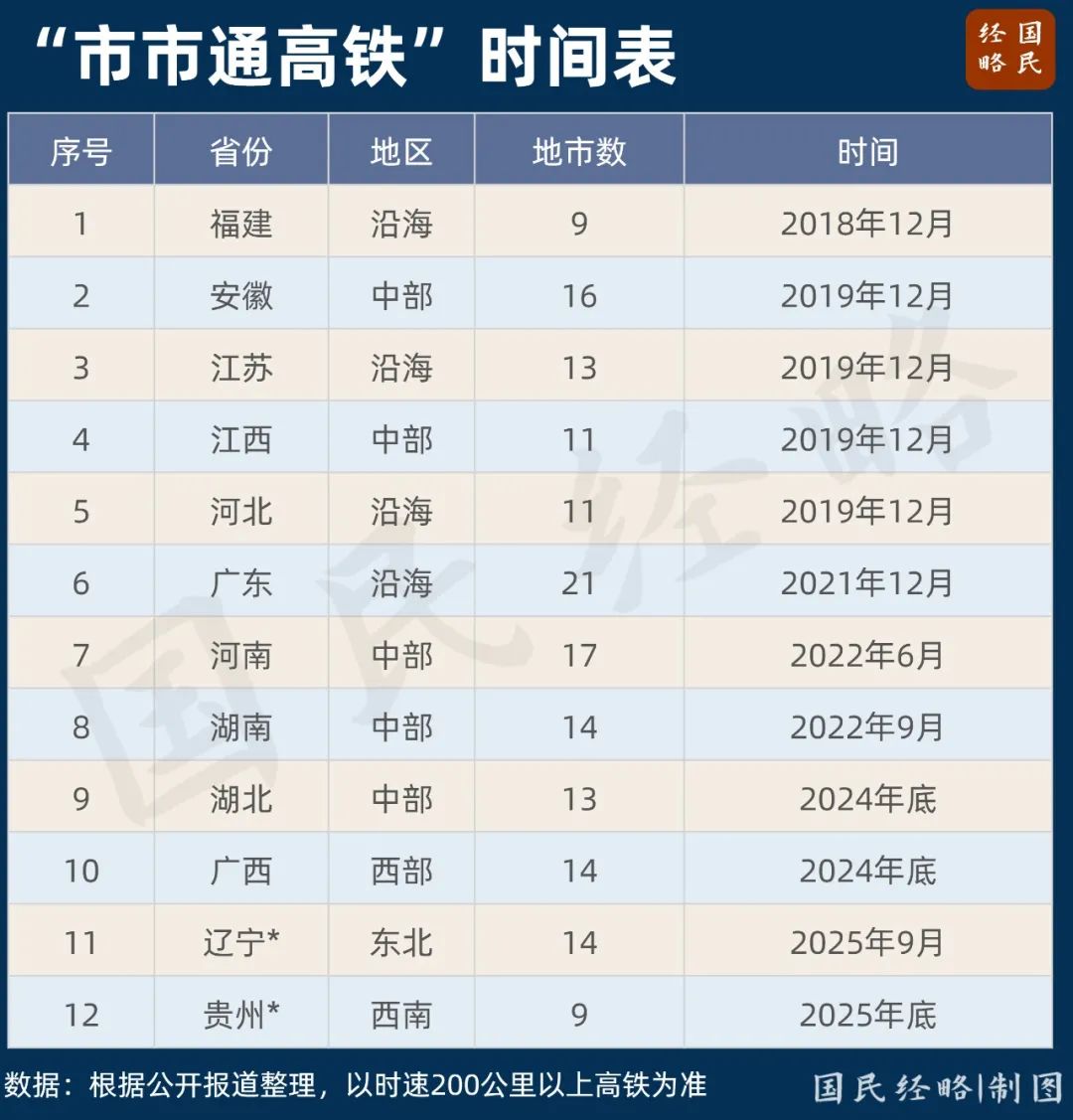 2025年，第一個“市市通高鐵”的大省來了