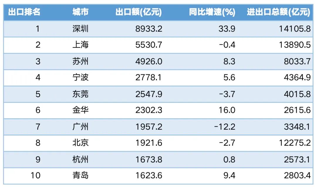 中國外貿第一城，易主了