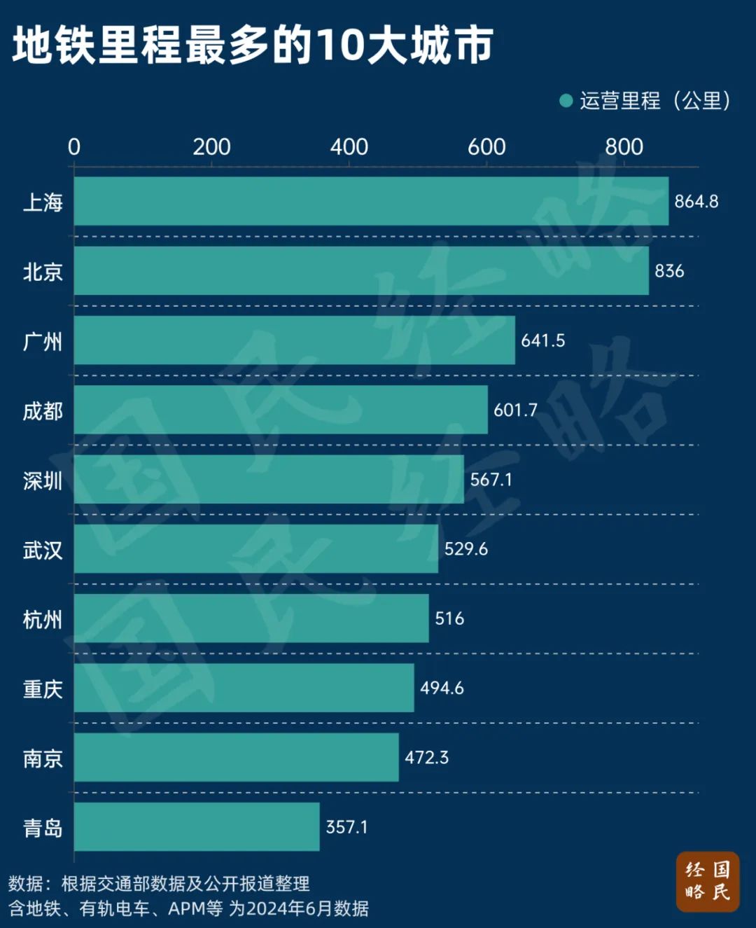 中國地鐵第一城，易主了