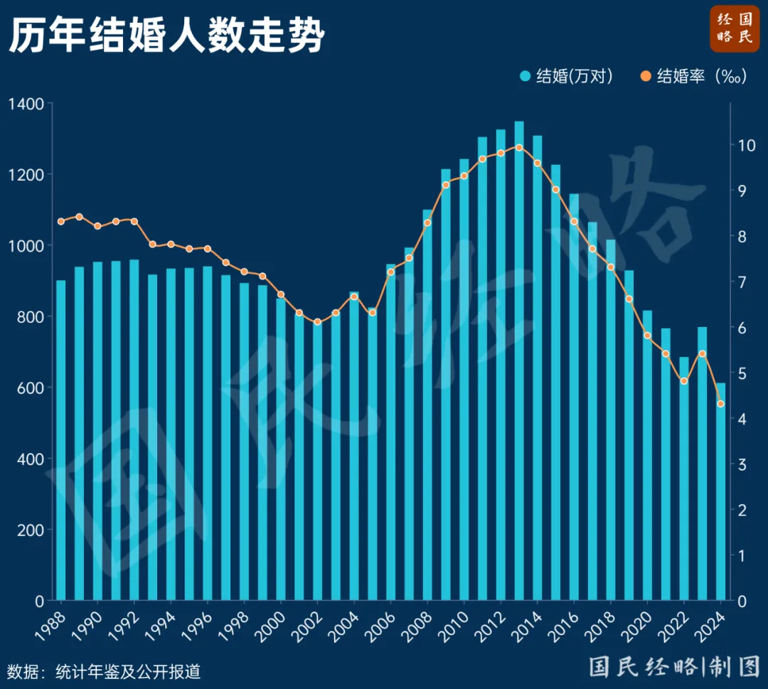 結婚人數再創新低！連鎖反應來了