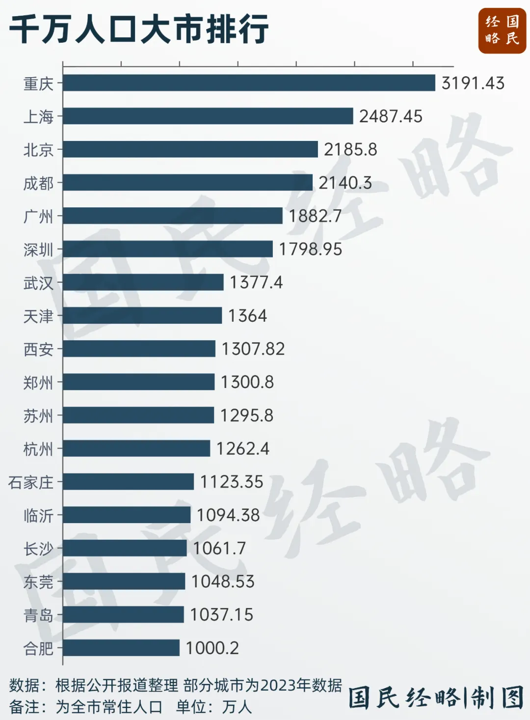 官宣！又一個千萬人口大市，誕生了