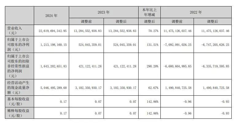 全球第一SLG的威力！點點年流水200億元，世紀華通利潤暴漲131％