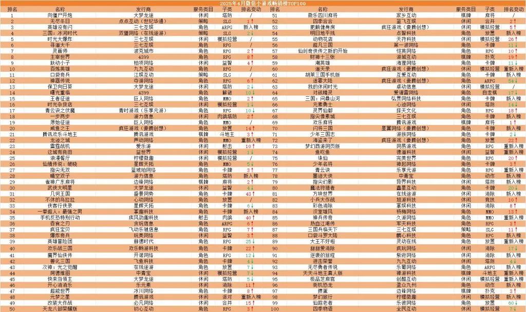 4月微信小遊戲暢銷榜Top100：《英雄沒有閃》空降第3、26款新入榜