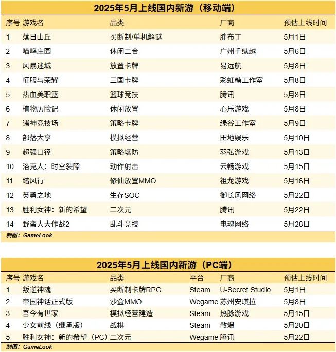 19款新遊定檔5月上線：騰訊兩款大作下場，Nikke國服終於來了！