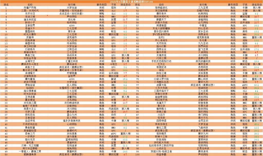 6月微信小遊戲暢銷榜TOP100：雷霆收穫爆款，傳奇小遊戲殺進TOP10