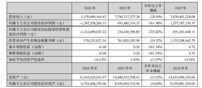 完美世界熬過“最動盪一年”：虧損12.9億元、減員1849人，一季度迎來曙光！