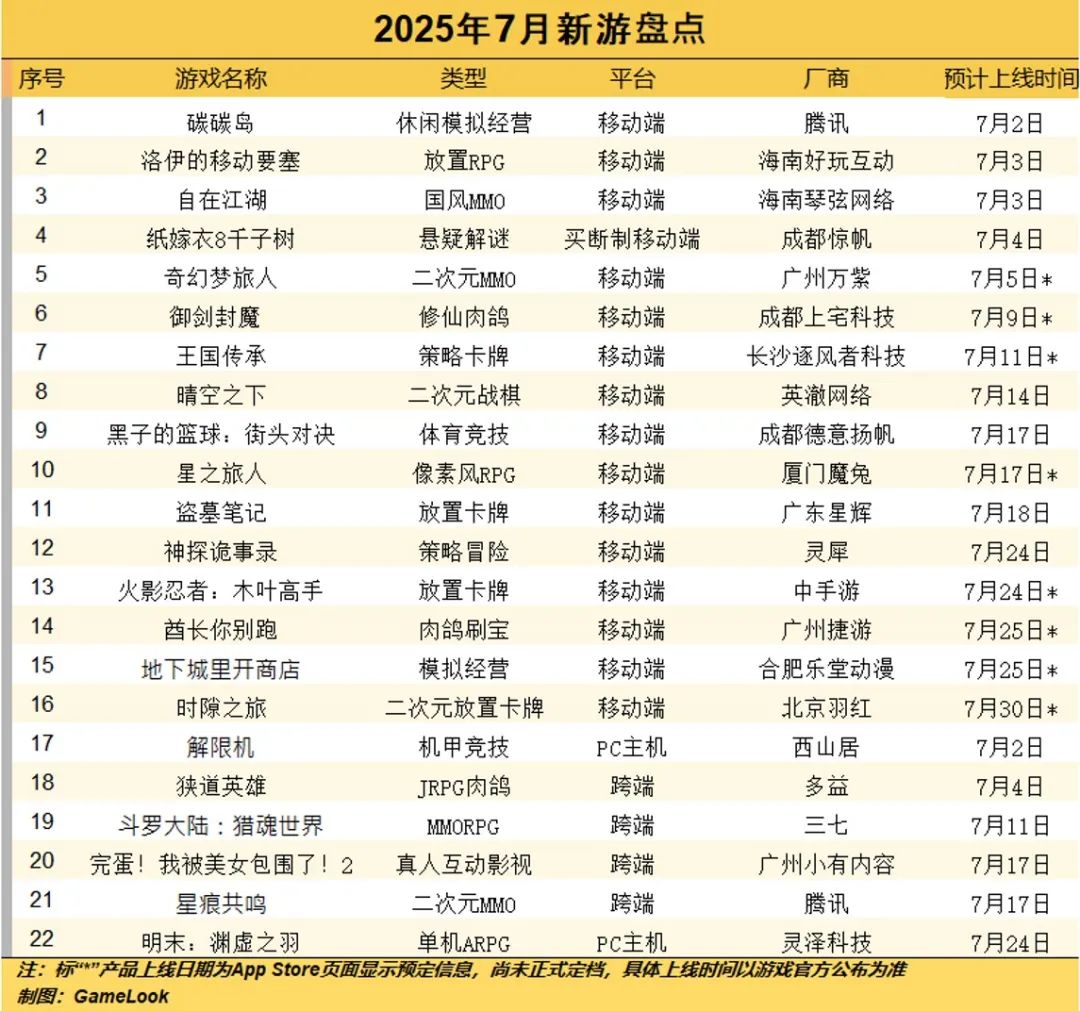 22款新遊戲定檔7月上線：西山居《解限機》、騰訊《星痕共鳴》領銜！