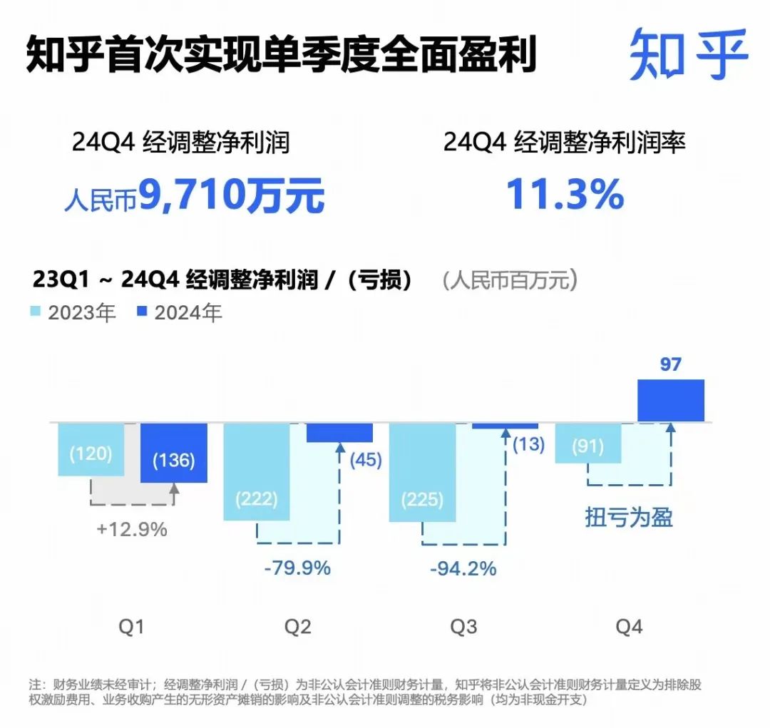 盈利之外，知乎用AI搶跑