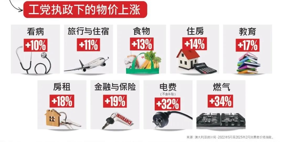 自由黨“減稅+住房+創業”三連擊：最高$1200退稅、房貸利息抵稅、小企業稅務優惠