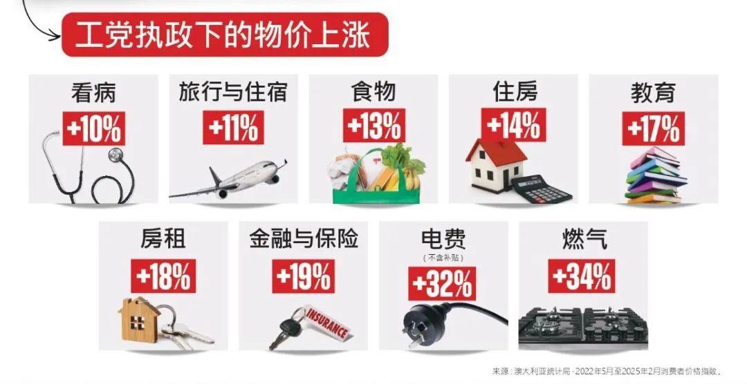 澳洲生活壓力爆表！自由黨丟擲$1200退稅+房貸抵稅組合拳！