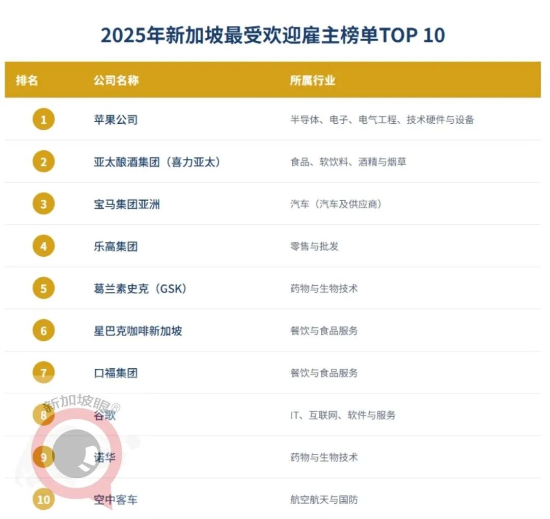 新加坡“神仙公司”最新榜單