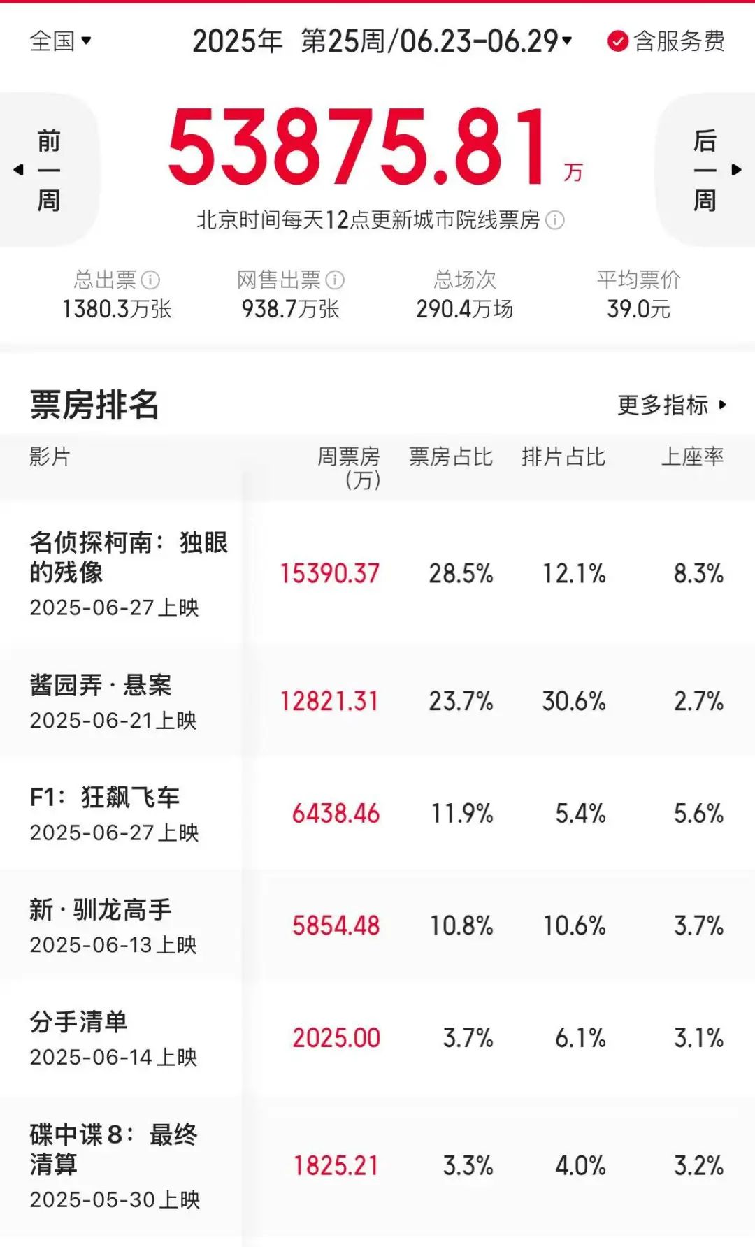 本週院線片選擇非常多哦！