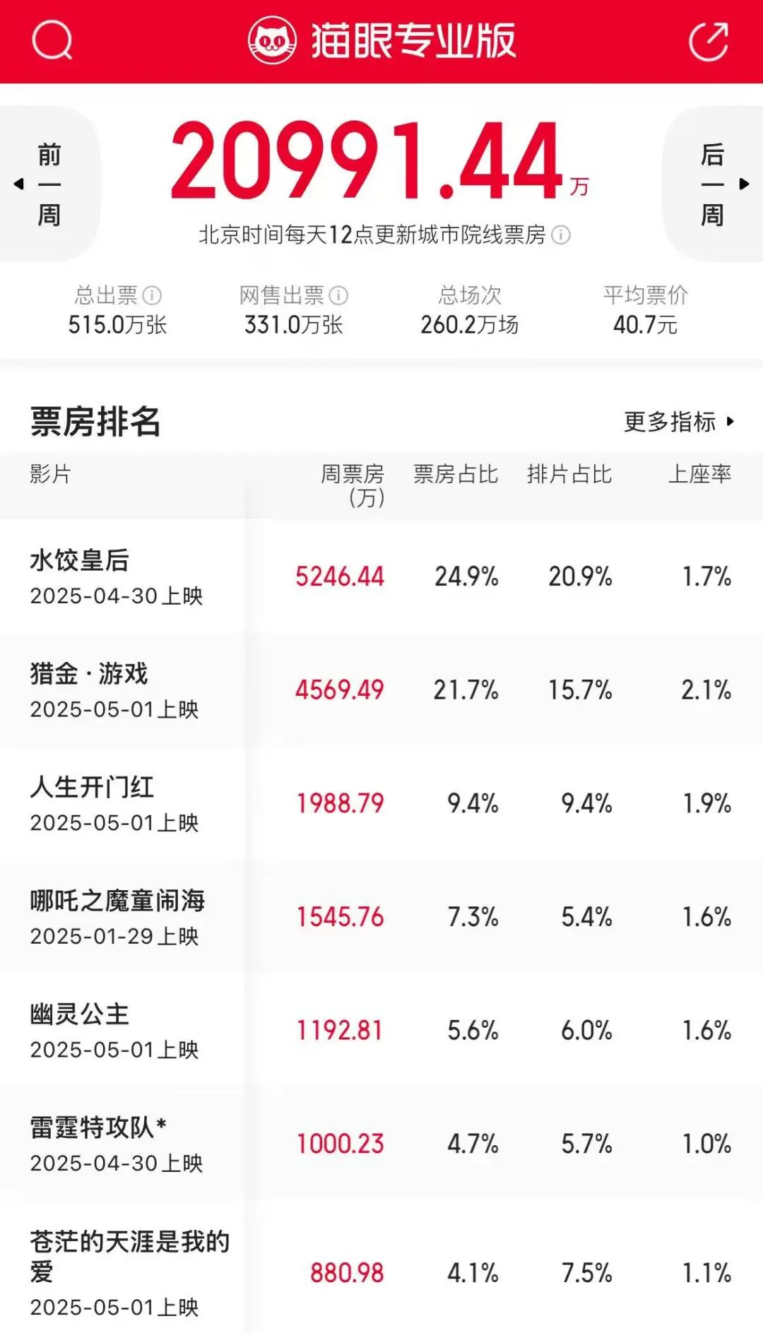 本週院線片，也就對付吧